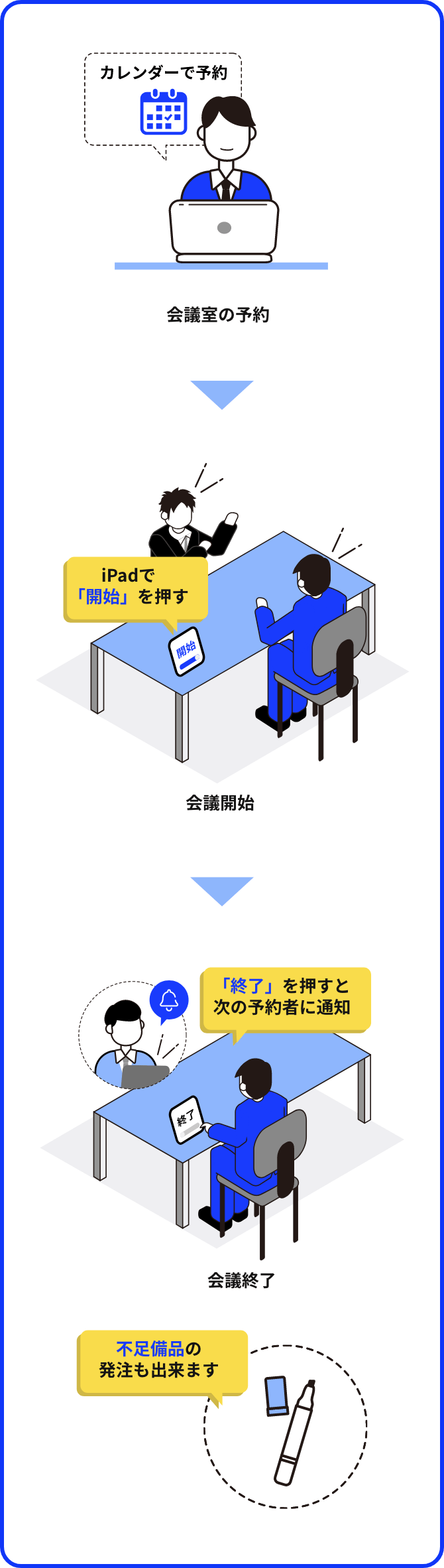 イラスト:会議室の予約 - カレンダーで予約、会議開始 - iPadで「開始」を押す、会議終了 - 「終了」を押すと次の予約者に通知、不足備品の発注も出来ます