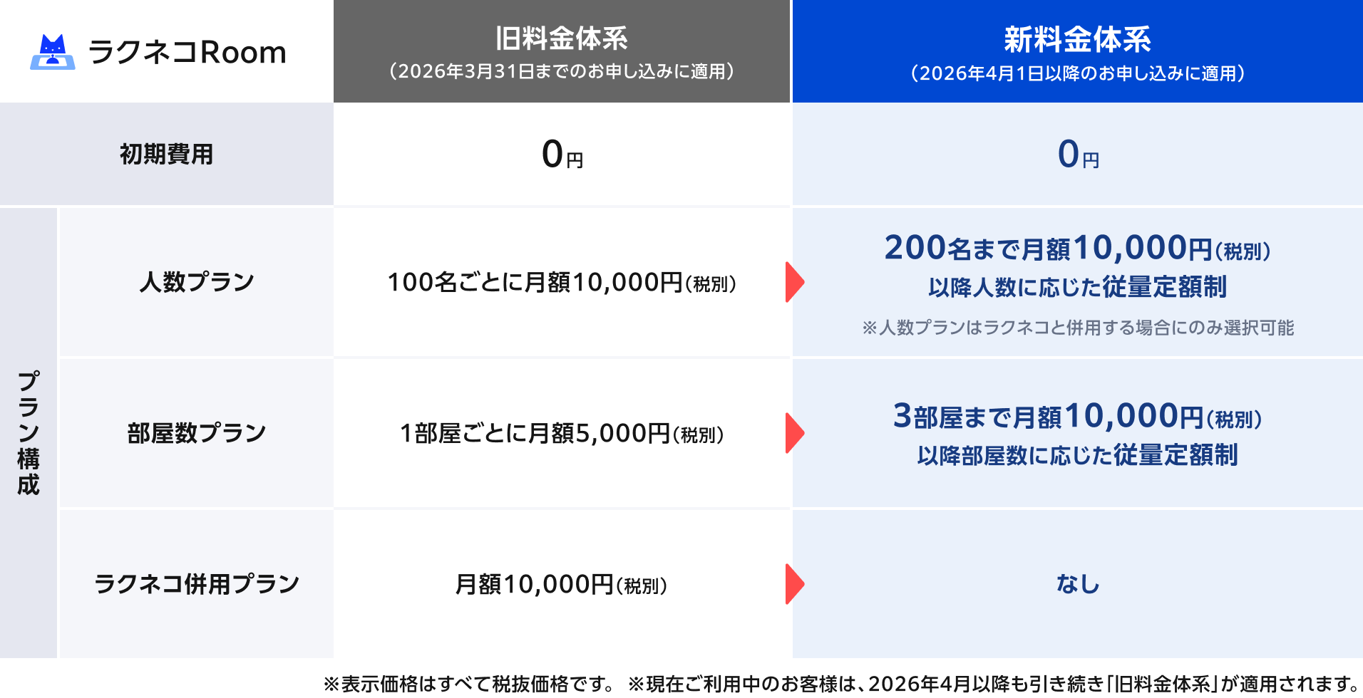 ラクネコRoom新旧料金比較表