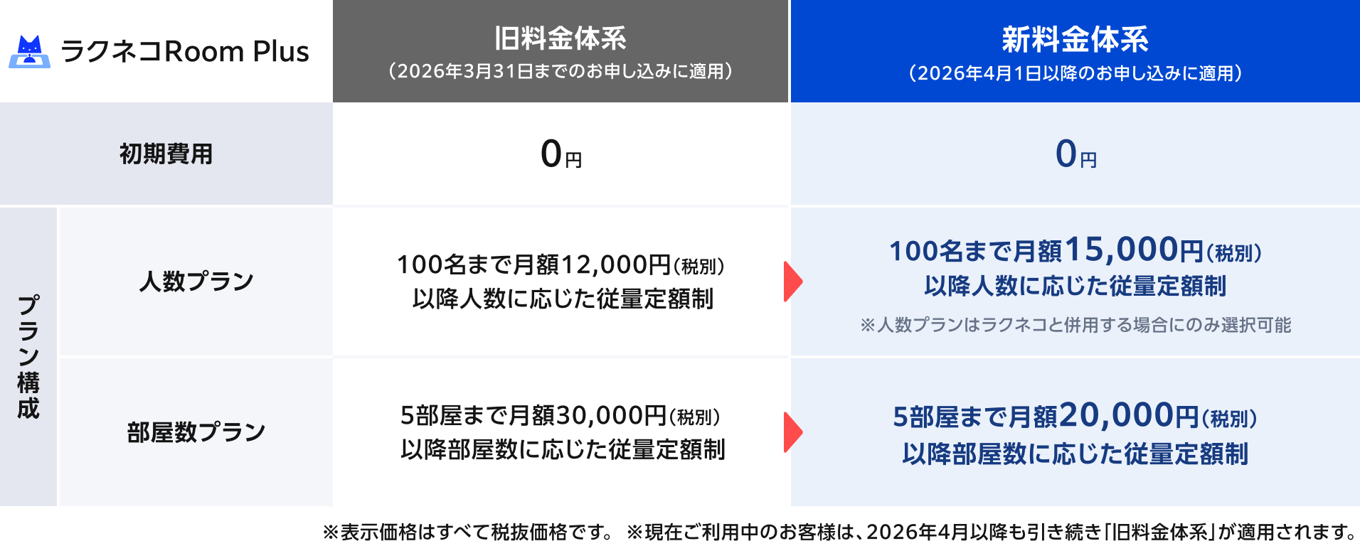 ラクネコRoom Plus新旧料金比較表
